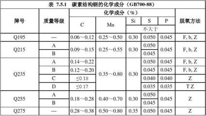 碳素结构钢的技术要求包括化学成分吗 北京加固施工 第1张