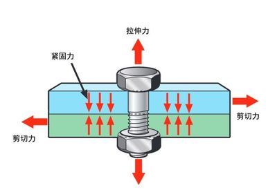 螺栓抗剪切强度表怎么看