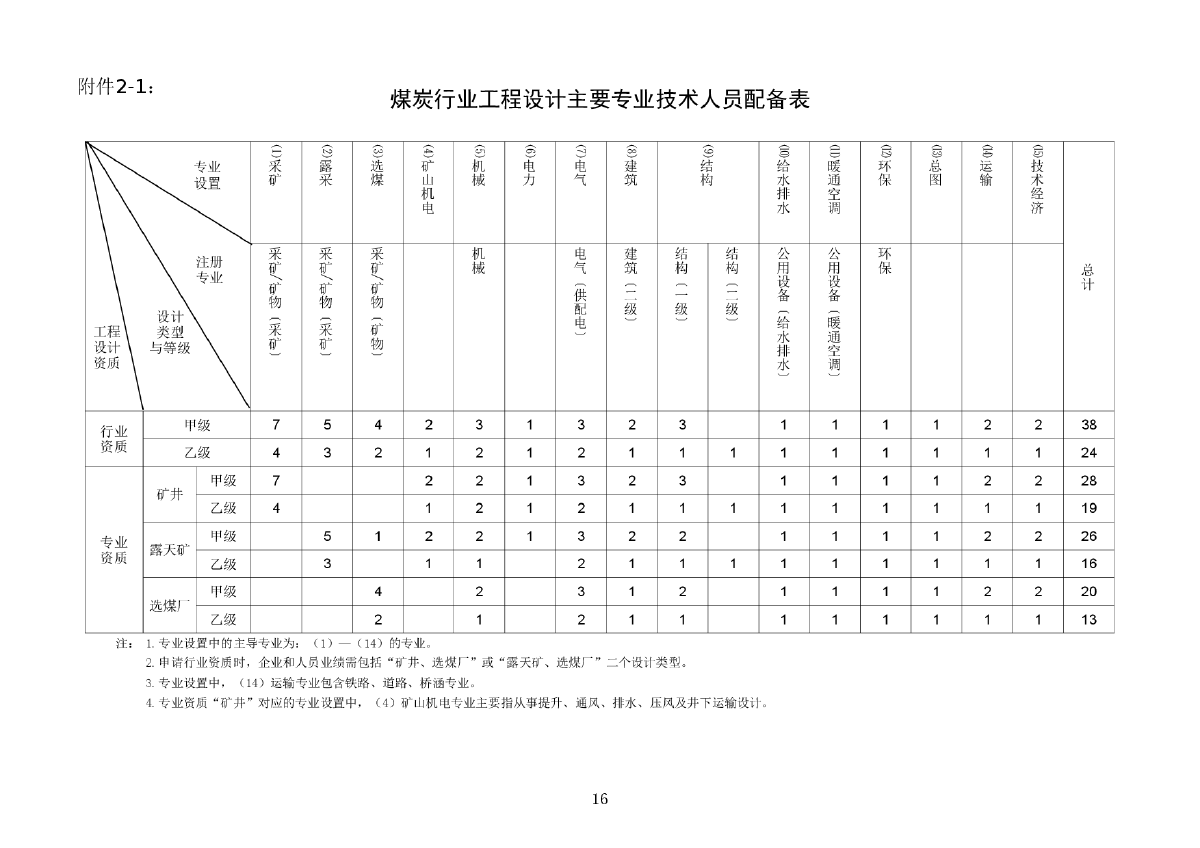 甲级设计院资质人员配备要求（甲级设计院人员配备要求） 钢结构异形设计 第2张