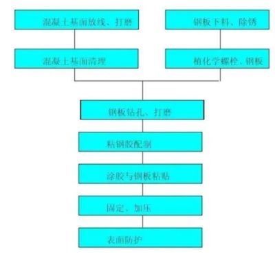 粘钢加固工程施工方案及流程图（粘钢加固工程验收标准详解）