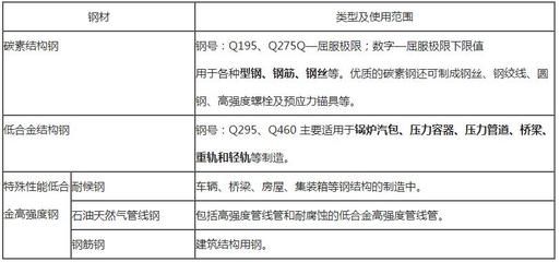 碳素结构钢的性能和应用 建筑施工图设计 第5张