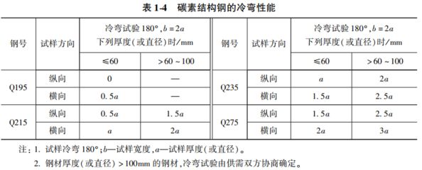 碳素结构钢性能特点 钢结构网架施工 第3张