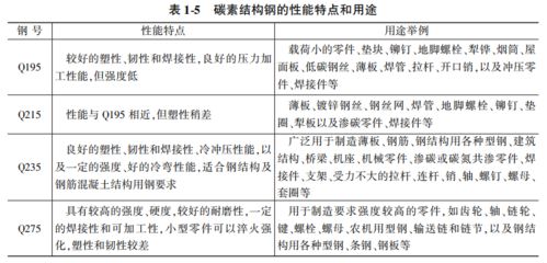 碳素结构钢性能特点 钢结构网架施工 第5张