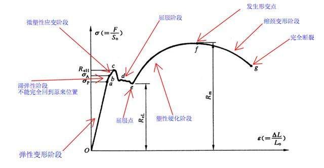 在低碳钢的应力应变图中（低碳钢应力应变图工程意义） 全国钢结构厂 第1张