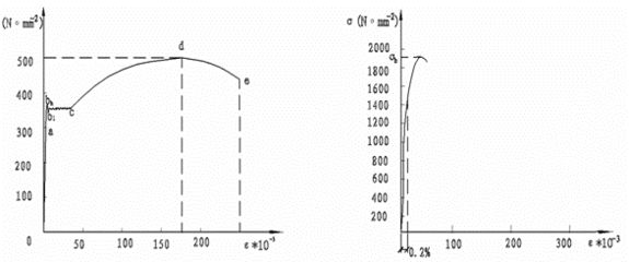 拉伸时低碳钢的屈服高、低点如何确定 建筑消防施工 第1张