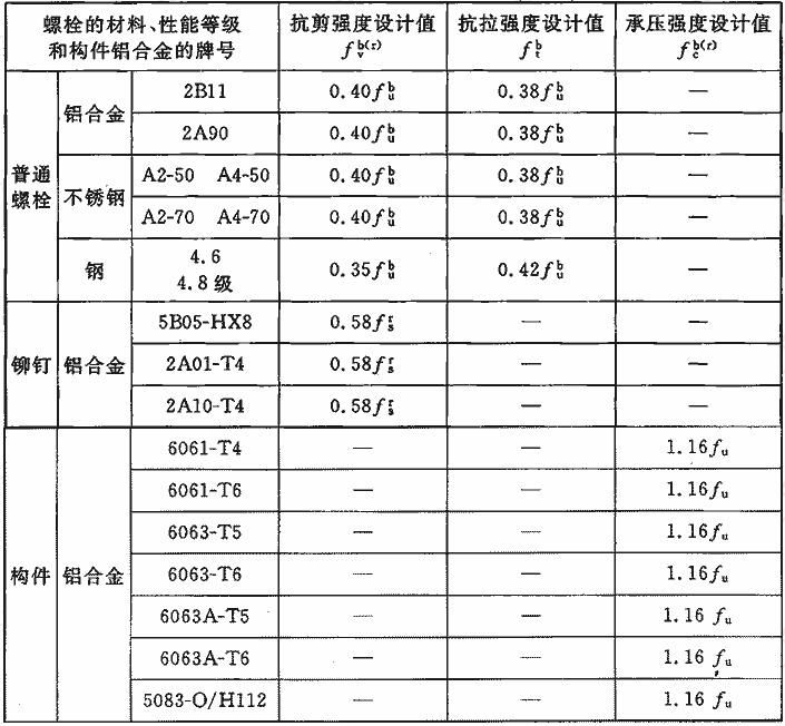 螺栓的抗剪和承压强度设计值表 结构框架设计 第3张