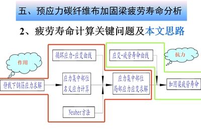 碳纤维布加固使用寿命 钢结构异形设计 第4张