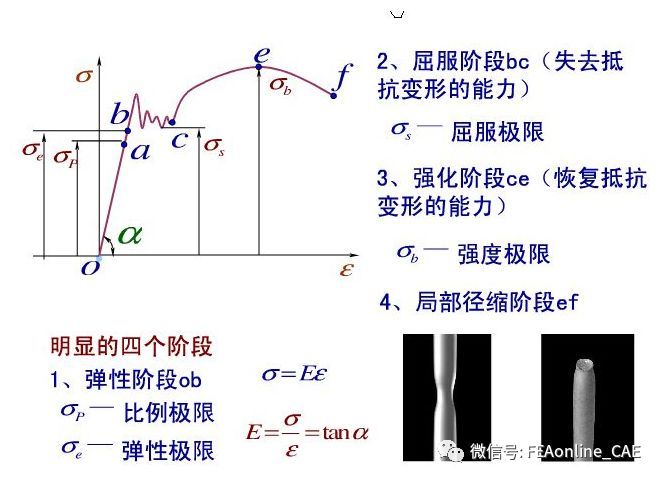 什么是低碳钢的拉伸试验（低碳钢拉伸试验的基本原理） 钢结构蹦极设计 第5张