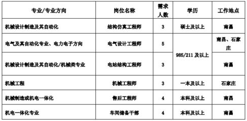 南昌结构工程师招聘（南昌结构工程师招聘信息） 建筑消防设计 第5张