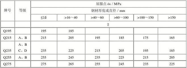 碳素结构钢理论重量 结构框架设计 第3张