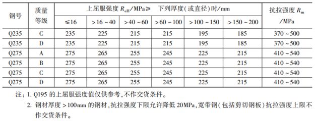 碳素结构钢理论重量 结构框架设计 第5张