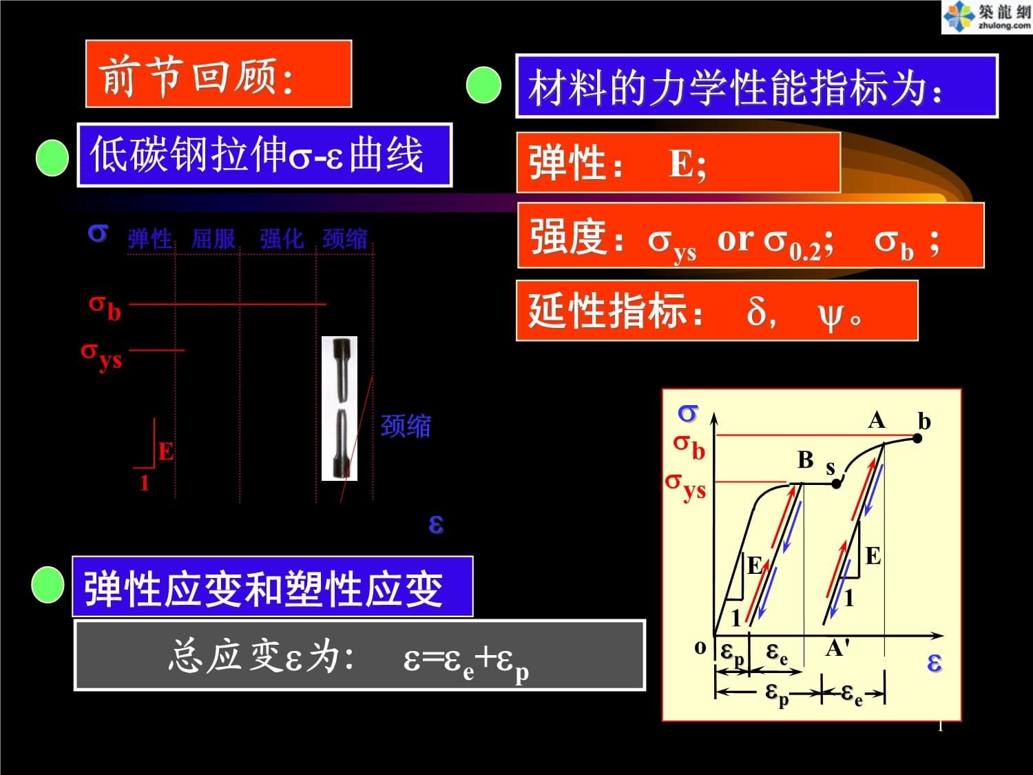 在低碳钢拉伸性能试验过程中,在()阶段既产生弹性变形（低碳钢拉伸试验中滑移线形成原因） 钢结构框架施工 第5张