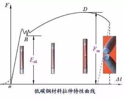 由低碳钢拉伸试验可得出材料哪些力学性能？ 结构工业钢结构施工 第3张