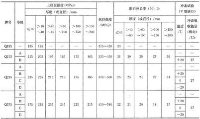 碳素结构钢的技术性能要求包括（碳素结构钢技术性能要求） 钢结构玻璃栈道施工 第5张