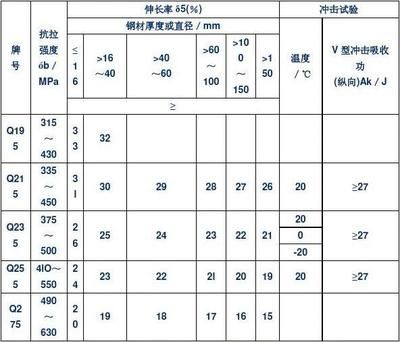 普通碳素结构钢按屈服强度的不同分为几个牌号（q195钢的焊接性能） 结构框架施工 第4张