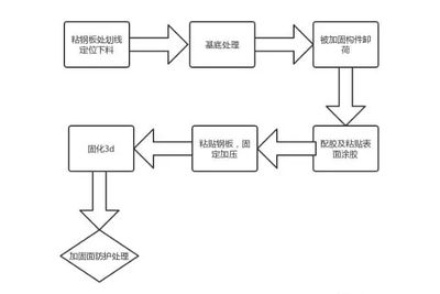 粘钢加固工艺流程视频大全 结构机械钢结构设计 第3张