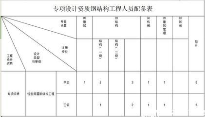 钢结构资质什么条件下必须使用（钢结构资质升级流程详解） 结构工业装备施工 第3张