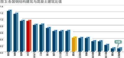 国内钢结构建筑（钢结构建筑发展前景如何？）