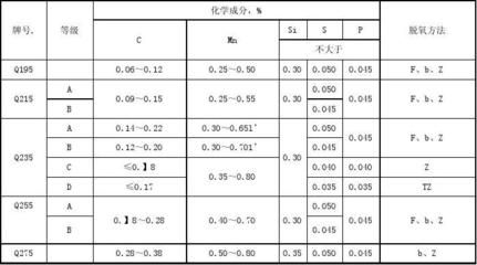 碳素结构钢力学性能指标（碳素结构钢与其他钢材比较） 钢结构网架设计 第5张