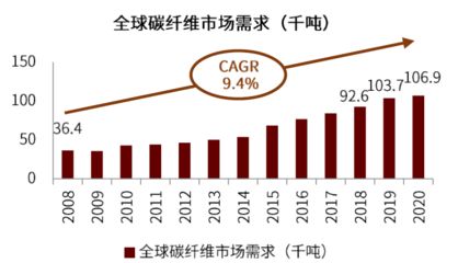 碳纤维全球做的最好的公司（全球领先的碳纤维公司） 钢结构有限元分析设计 第2张