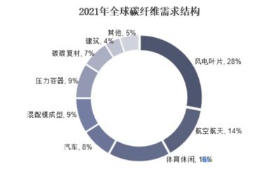 碳纤维全球做的最好的公司（全球领先的碳纤维公司） 钢结构有限元分析设计 第1张