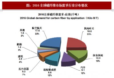 碳纤维全球做的最好的公司（全球领先的碳纤维公司） 钢结构有限元分析设计 第4张