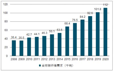 碳纤维全球做的最好的公司（全球领先的碳纤维公司） 钢结构有限元分析设计 第5张