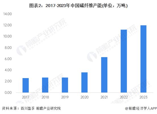 碳纤维产能排名 钢结构框架施工 第1张