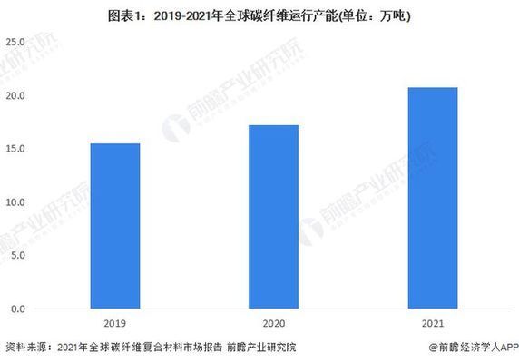 碳纤维产能排名 钢结构框架施工 第3张