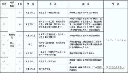 包钢(集团)公司2021年新员工招聘岗位信息表 结构污水处理池施工 第1张