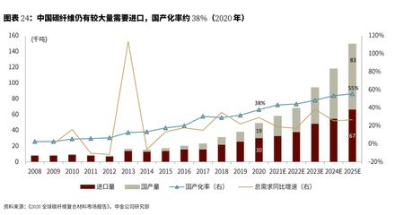 碳纤维上市公司龙头企业