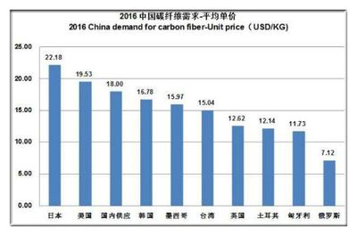 碳纤维公司排名第一（2018碳纤维公司排名） 钢结构玻璃栈道施工 第5张