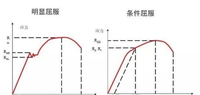 拉伸时低碳钢的屈服高低点