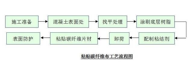 碳纤维加固施工工艺流程图片（碳纤维加固施工工艺流程） 结构机械钢结构设计 第5张