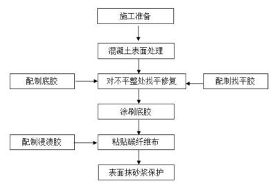 碳纤维加固施工工艺流程图片（碳纤维加固施工工艺流程） 结构机械钢结构设计 第4张