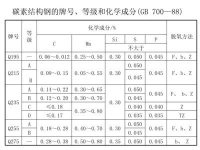 碳素结构钢分为几个等级