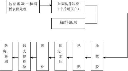 粘钢加固工艺流程视频讲解 结构机械钢结构施工 第2张