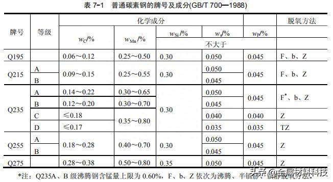 普通碳素结构钢有（碳素结构钢在汽车工业中的应用） 钢结构跳台设计 第2张