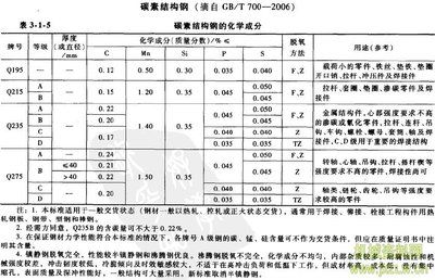 碳素结构钢计算取值的依据是什么 钢结构门式钢架施工 第3张