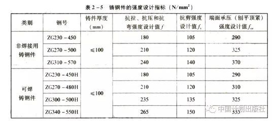 建筑钢材设计强度取值的依据是 结构工业装备设计 第2张