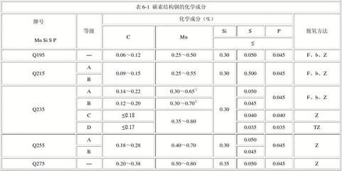 碳素结构钢强度等级表 结构机械钢结构设计 第3张