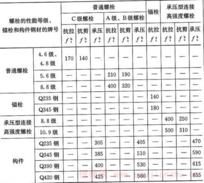 普通螺栓的抗剪承载力与哪些因素有关？（普通螺栓的抗剪承载力受到哪些因素的影响） 结构工业钢结构施工 第5张