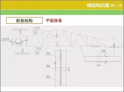 桁架怎么算量 结构工业装备设计 第5张