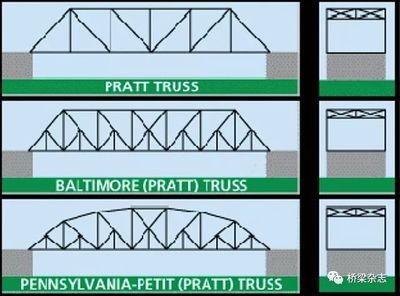 桁架结构的优点和缺点（桁架结构在桥梁中的应用案例） 结构砌体施工 第1张