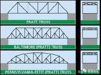桁架结构的优点和缺点（桁架结构在桥梁中的应用案例） 结构砌体施工 第5张