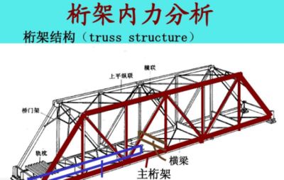 桁架结构求内力 北京加固施工 第2张