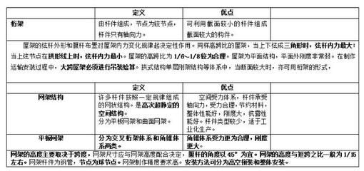 桁架结构的定义 结构工业钢结构设计 第1张