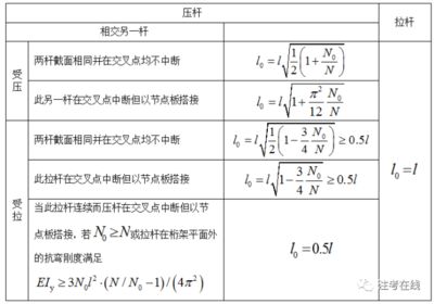 桁架的计算长度公式为 装饰工装设计 第2张