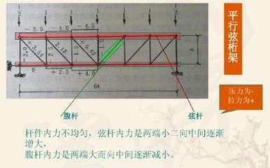 网架杆件最小直径计算公式