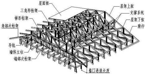 屋面桁架结构组成（屋面桁架结构的主要组成部分） 建筑消防设计 第4张